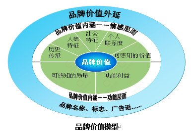 【營銷管理】企業(yè)如何選擇品牌戰(zhàn)略？