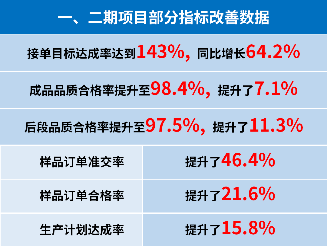 東莞市升禾飾品有限公司管理升級一、二期部分指標(biāo)改善數(shù)據(jù)