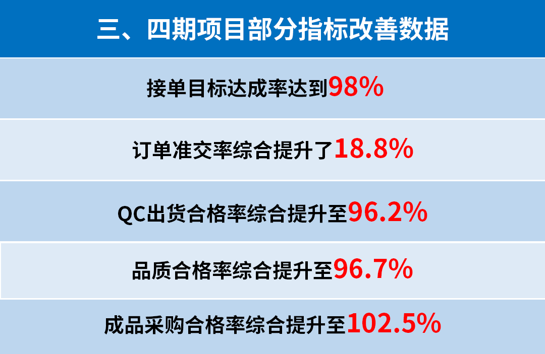 東莞市升禾飾品有限公司管理升級三、四期部分指標(biāo)改善數(shù)據(jù)