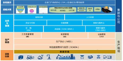 構建一體化企業神經系統 化工行業MES、WMS與用友U8系統集成實踐