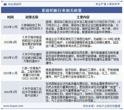2024年中國彩涂鋁板行業發展現狀及趨勢分析 綠色經濟助推鋁產品高速發展，激發行業新活力